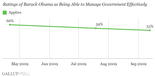 Ratings of Barack Obama: Able to Manage Government Effectively