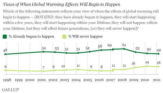 1997-2011 Trend: Views of When Global Warming Effects Will Begin to Happen