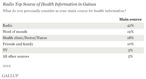 Radio Top Source of Health Information in Guinea