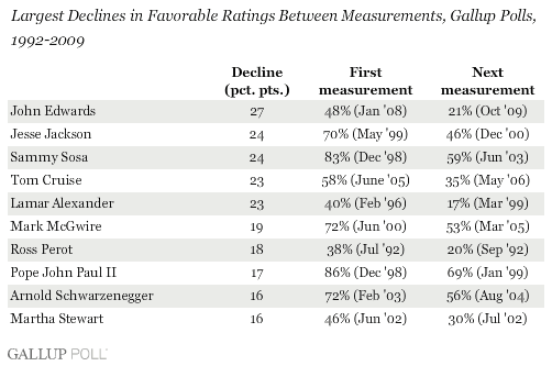 Largest Declines in Favorable Ratings Between Measurements, Gallup Polls, 1992-2009