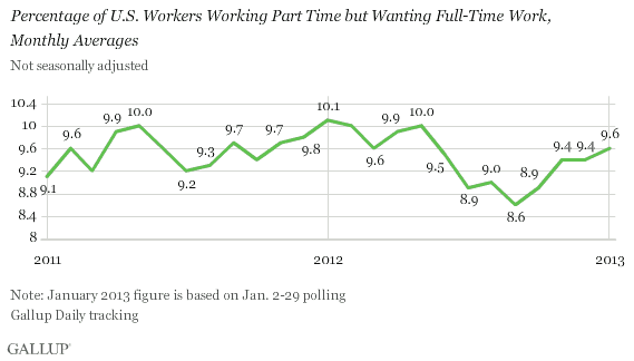 Percentage of U.S. Workers Working Part Time but Wanting Full-Time Work, Monthly Averages, 2011-2013