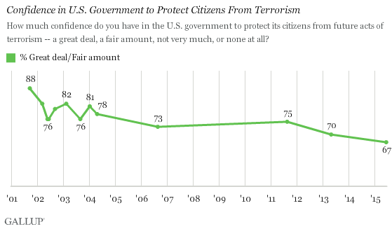 Confidence in U.S. Government to Protect Citizens From Terrorism