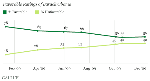 2009 Trend: Do You Have a Favorable or Unfavorable Opinion of Barack Obama?