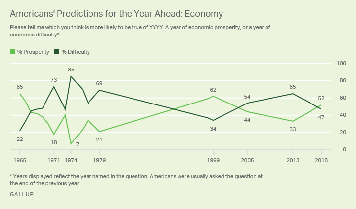 Americans' Predictions for the Year Ahead: Economy