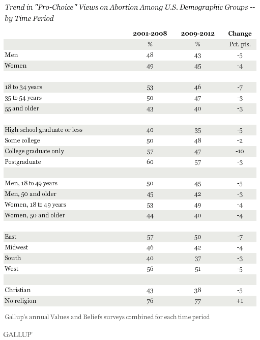 Trend in "Pro-Choice" Views on Abortion Among U.S. Demographic Groups -- by Time Period, 2001-2008 vs. 2009-2012