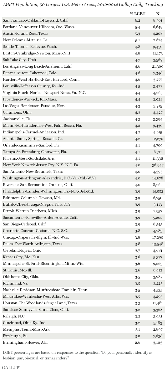 LGBT Population, 50 Largest U.S. Metro Areas, 2012-2014 Gallup Daily Tracking