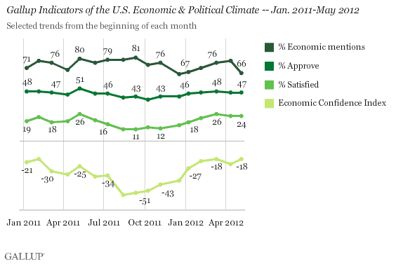 Gallup indicators of U.S. economic and political climate