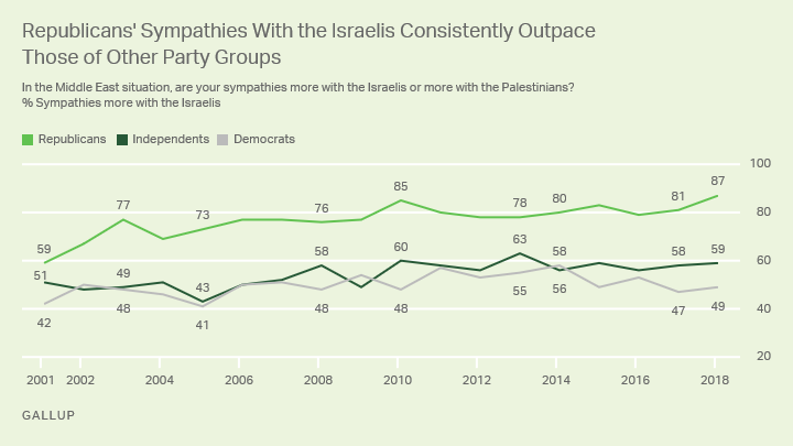 Republicans' Sympathies With the Israelis Consistently Outpace Those of Other Party Groups