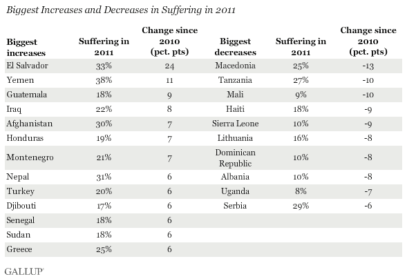 biggest increases and decreases in suffering, by country