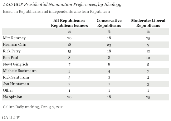 2012 GOP Presidential Nomination Preferences, by Ideology 