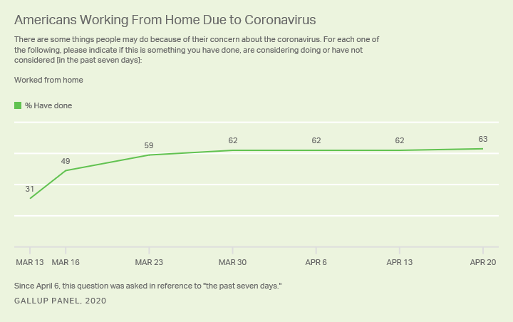 Line graph. Trend from mid-March to late April in percentage of U.S. workers reporting they have worked from home due to concerns about the coronavirus. The percentage has increased from 31% in mid-March to 62% throughout mid-April.