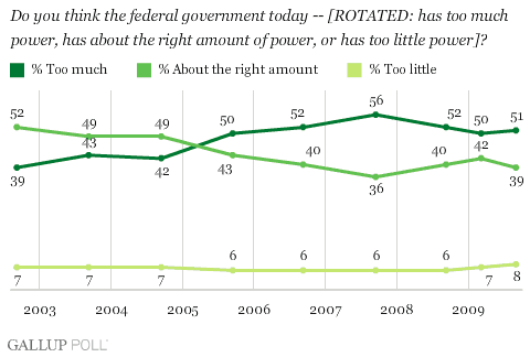 Trend: Opinion of Amount of Government Power