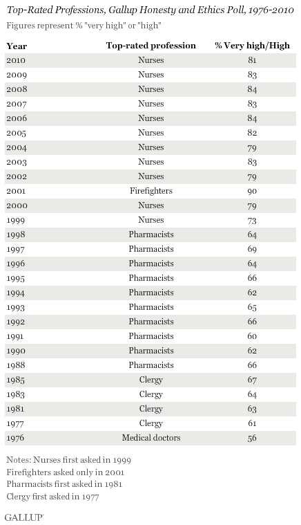 Top-Rated Professions, Gallup Honesty and Ethics Poll, 1976-2010 (% Very High/High)