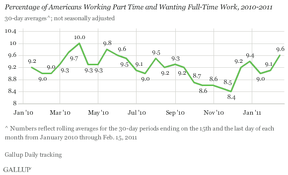 Percentage of Americans Working Part Time and Wanting Full-Time Work, 30-Day Rolling Averages, 2010-2011