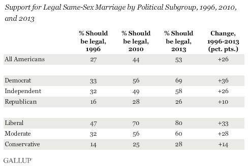 Support for Legal Same-Sex Marriage by Political Subgroup, 1996, 2010, and 2013