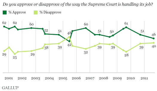 2000-2011 trend: Do you approve or disapprove of the way the Supreme Court is handling its job?