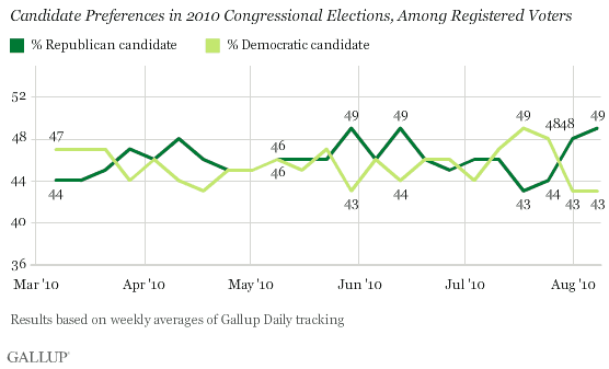 Candidate Preferences in 2010 Congressional Elections, Among Registered Voters, March to Early August (Weekly Averages)