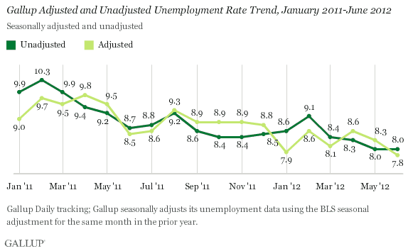 Gallup Adjusted and Unadjusted Unemployment Rate Trend, January 2011-June 2012
