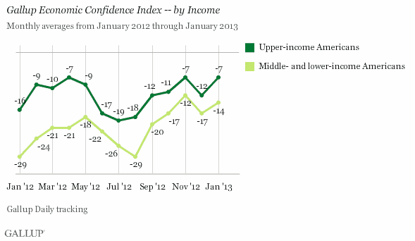 Gallup Economic Confidence Index -- by Income, January 2012-January 2013