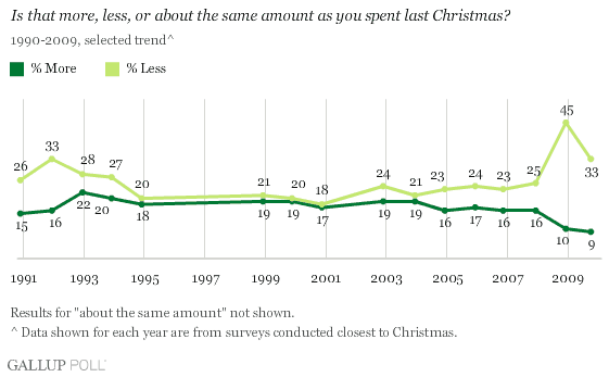 '1990-2009 Trend: Is That More, Less, or About the Same Amount as You Spent Last Christmas? (