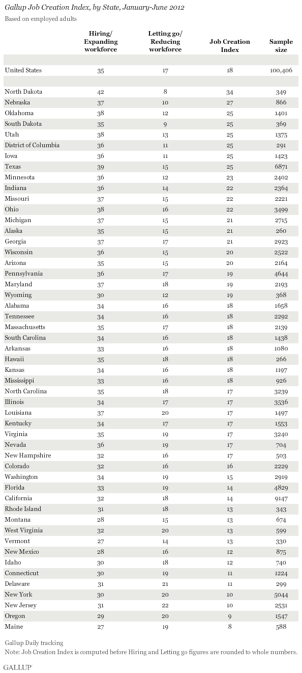 Gallup Job Creation Index, by State, January-June 2012