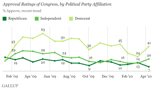 Approval Ratings of Congress, by Political Party Affiliation: % Approve, Recent Trend