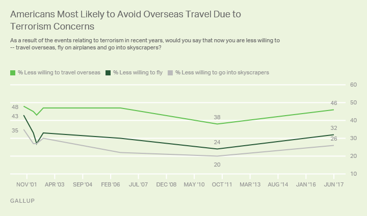 Americans Most Likely to Avoid Overseas Travel Due to Terrorism Concerns