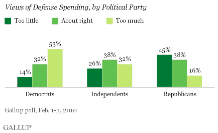 Views of Defense Spending, by Political Party