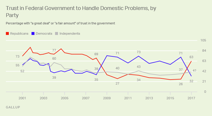 Trust in Federal Government to Handle Domestic Problems, by Party
