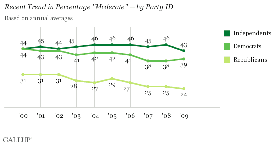 Recent Trend in Percentage Moderate -- by Party ID