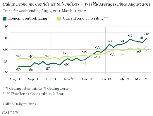 economic confidence sub-indexes weekly averages since august 2011