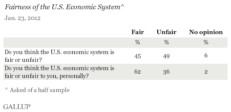 Fairness of the U.S. Economic System, January 2012