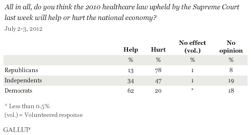 All in all, do you think the 2010 healthcare law upheld by the Supreme Court last week will help or hurt the national economy? By party ID, July 2012