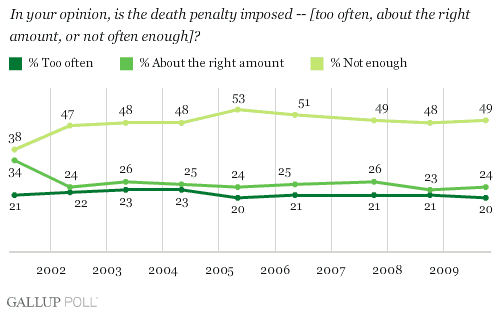 2001-2009 Trend: Is the Death Penalty Imposed Too Often, About the Right Amount, or Not Often Enough?
