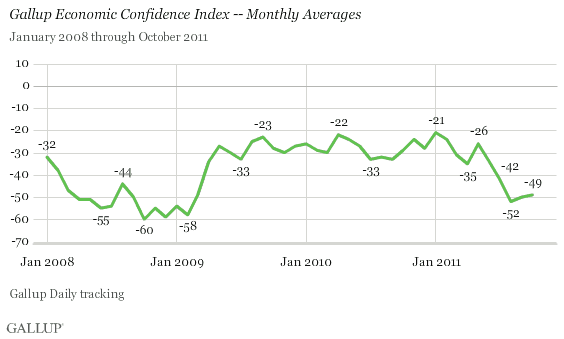 Gallup Economic Confidence Index -- Monthly Averages, January 2008-October 2011