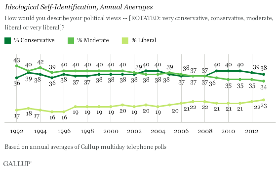 Ideological Self-Identification, Annual Averages, 1992-2013
