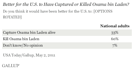 May 2011: Better for the U.S. to Have Captured or Killed Osama bin Laden?
