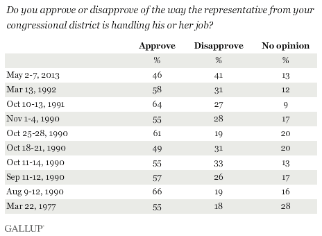 Trend: Do you approve or disapprove of the way the representative from your congressional district is handling his or her job?