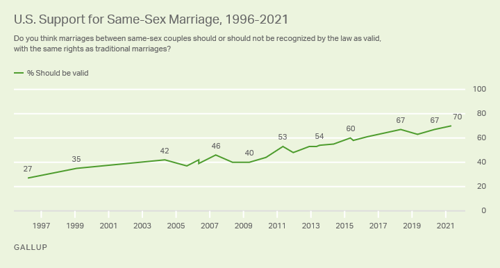 Record High 70 In U S Support Same Sex Marriage