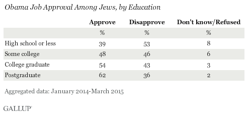 Obama Job Approval Among Jews, by Religious Service Attendance, 2014-2015