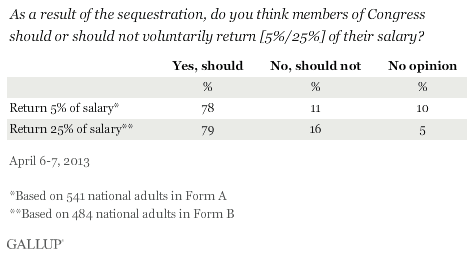 As a result of the sequestration, do you think members of Congress should or should not voluntarily give back [5%/25%] of their salary