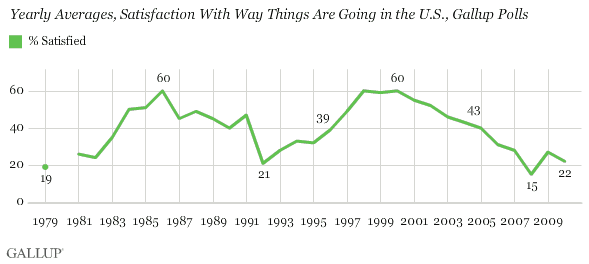 Yearly Averages, Satisfaction With the Way Things Are Going in the U.S., Gallup Polls, 1979-2010
