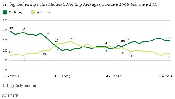 Hiring and Firing in the Midwest, Monthly Averages, January 2008-February 2011