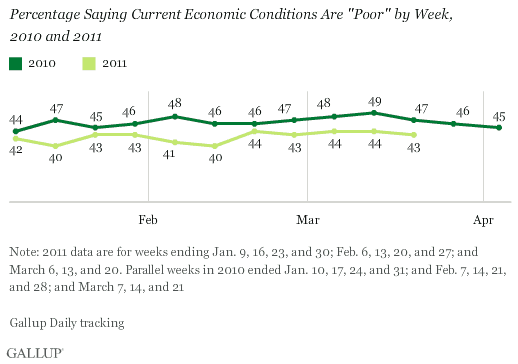 Percentage Saying Current Economic Conditions Are Poor, by Week, 2010-2011