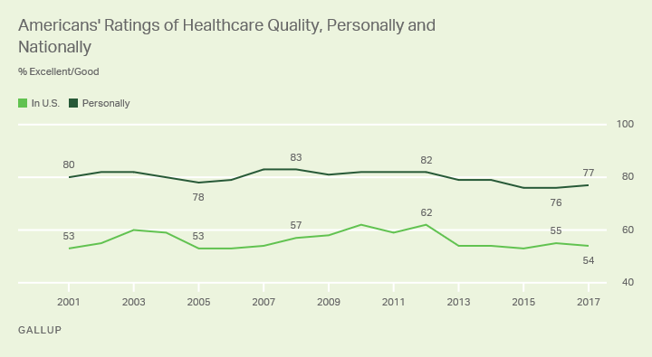 Americans' Ratings of Healthcare Quality, Personally and Nationally