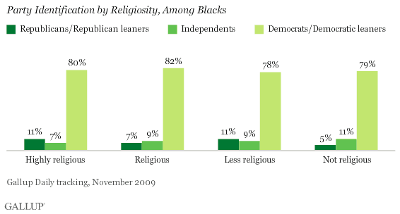 Party Identification by Religiosity, Among Blacks, November 2009
