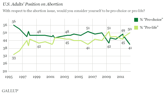 U.S. Adults' Position on Abortion