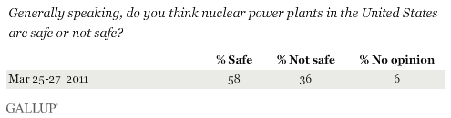 Generally speaking, do you think nuclear power plants in the United States are safe or not safe? March 2011
