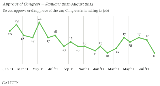 Approve of Congress -- January 2011-August 2012
