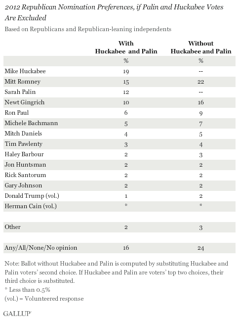 2012 Republican Nomination Preferences, if Palin and Huckabee Votes Are Excluded, March 2011